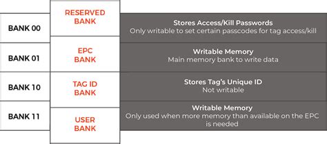 rfid tag memory banks|rfid tag codes.